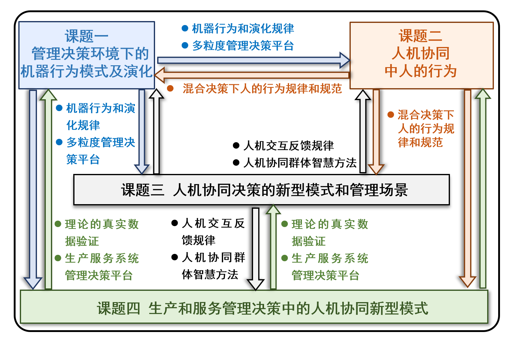 20211214-工业工程系获批两项2021年度国家自然科学基金重大项目--“机器行为与人机协同决策理论与方法研究”项目的总体构想.png